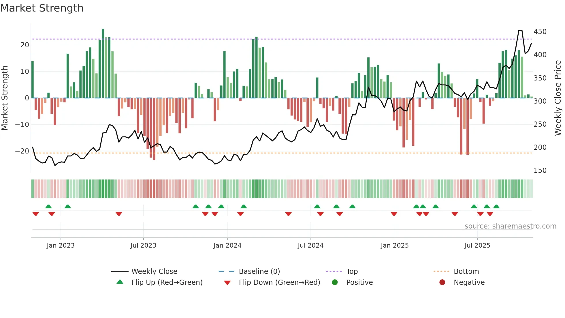 002371 weekly Market Strength chart