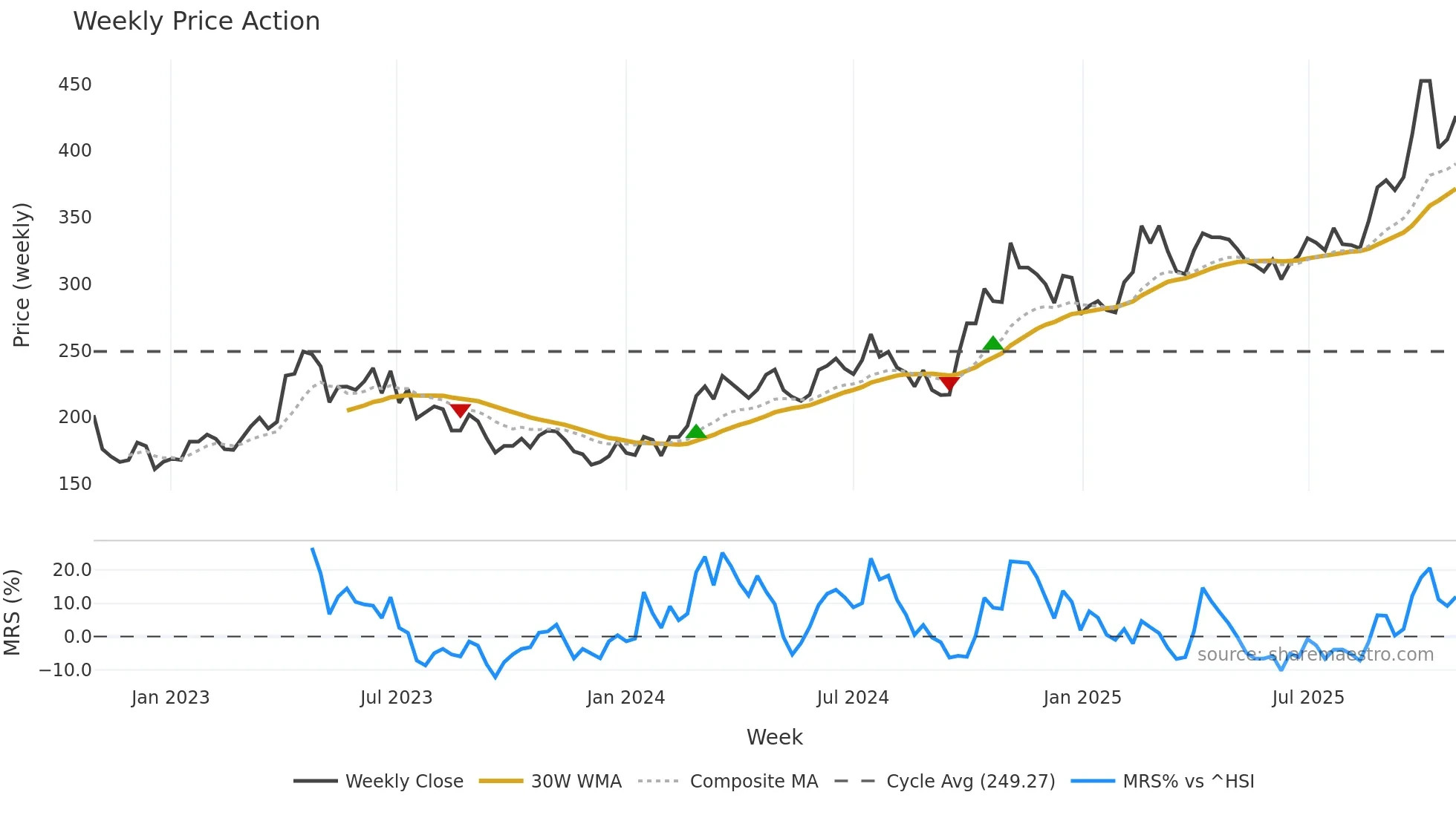 002371 weekly Price Action chart, closing 2025-10-27