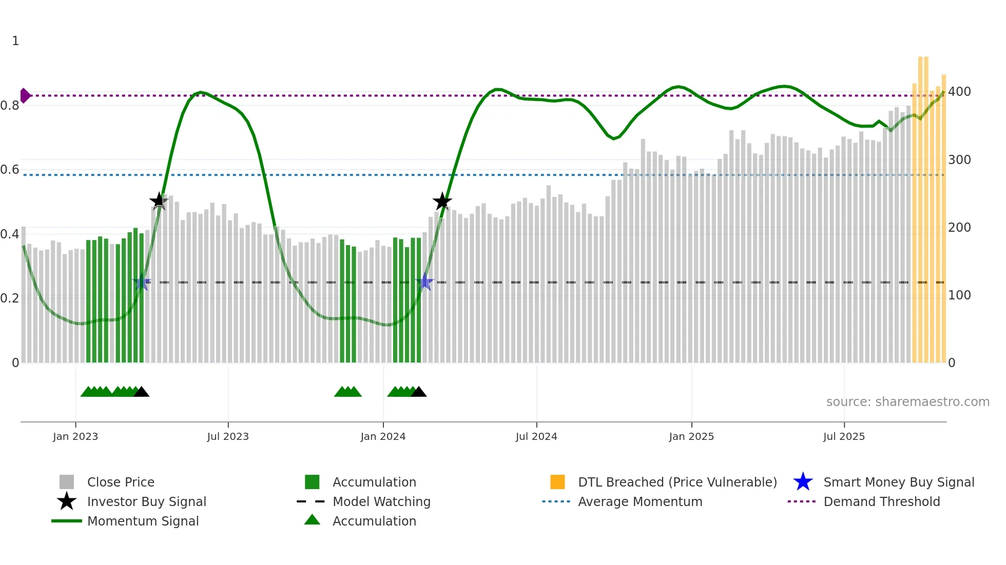 002371 weekly Smart Money chart