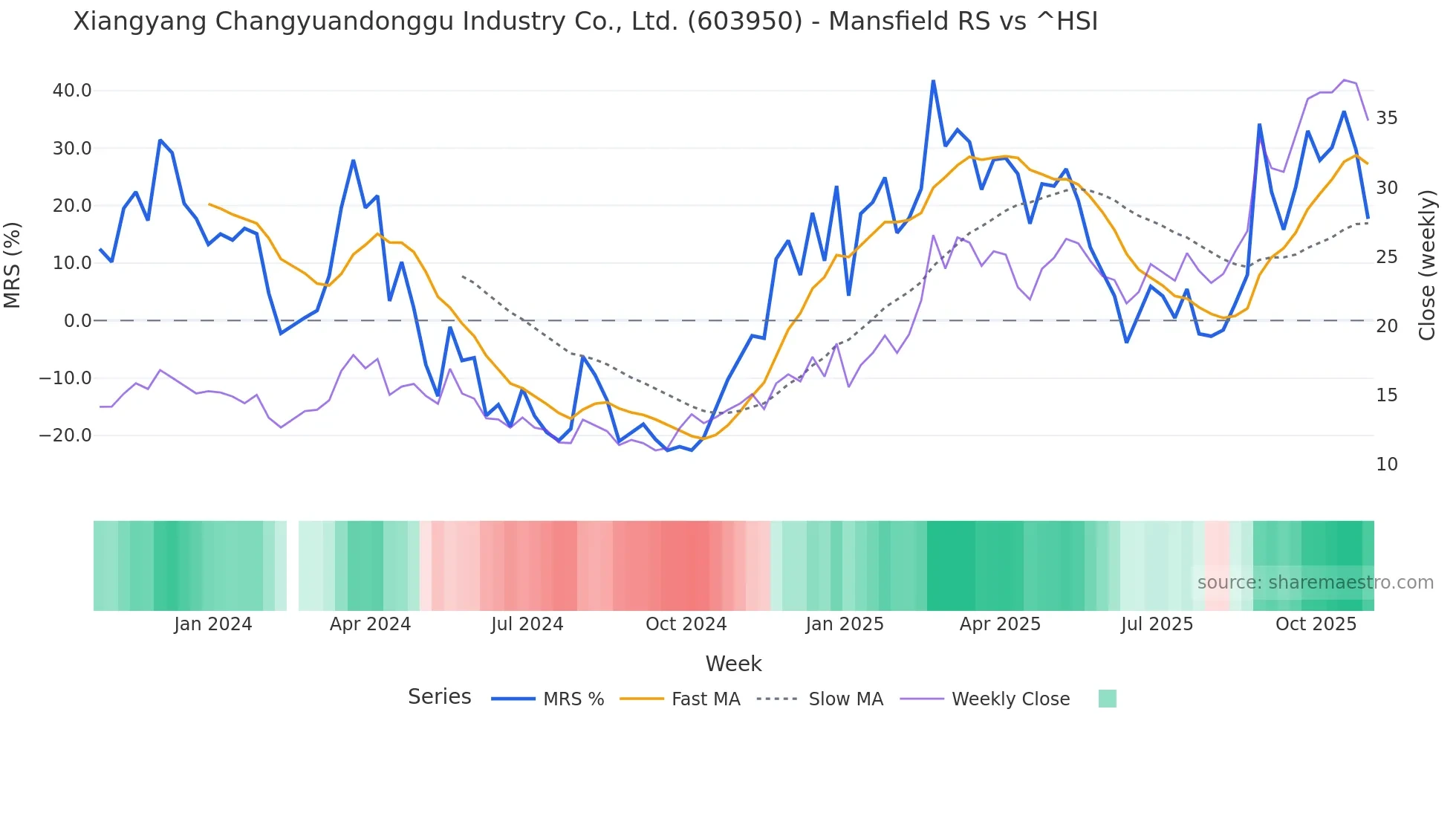 603950 Mansfield Relative Strength chart
