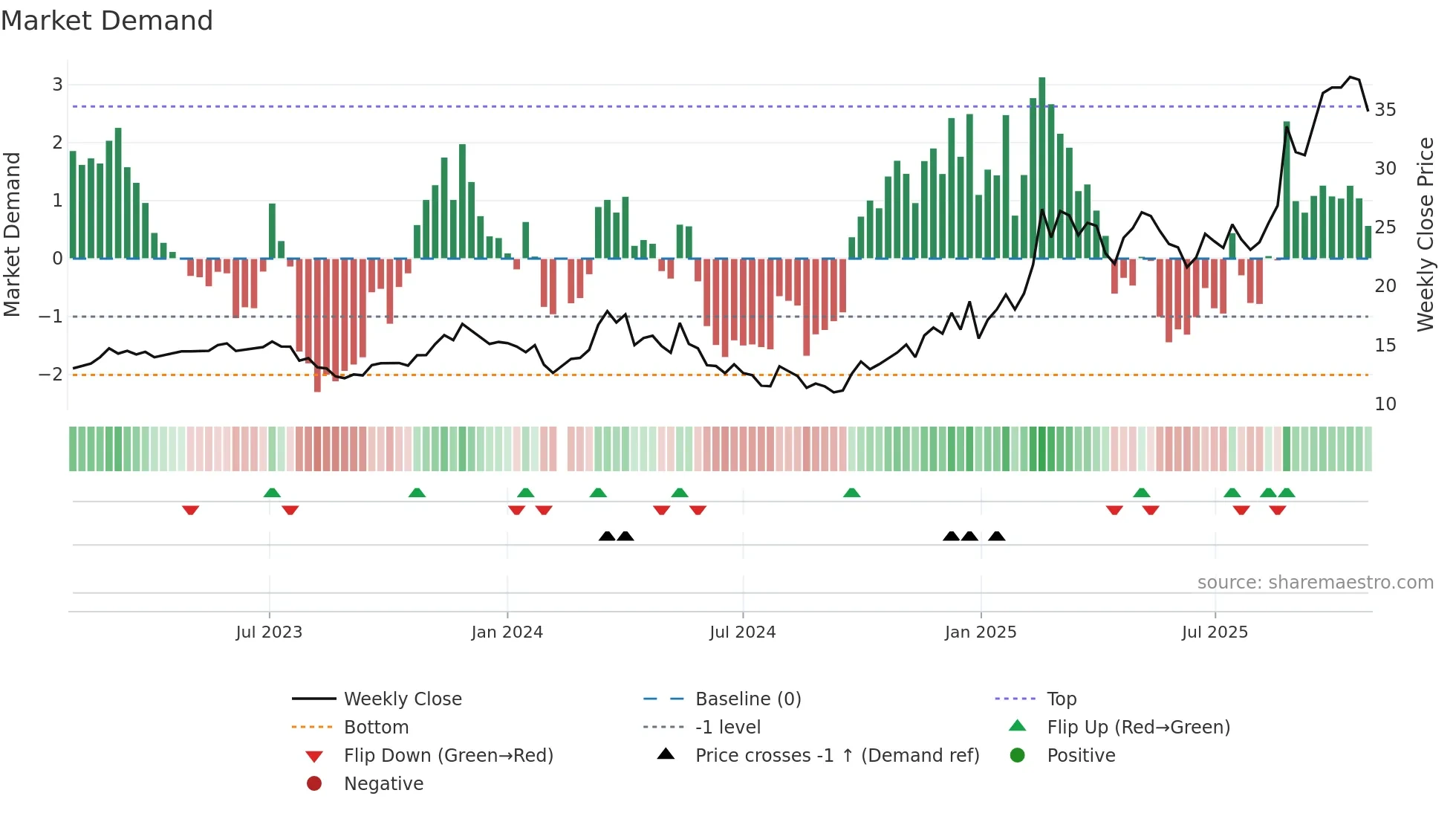 603950 weekly Market Demand chart