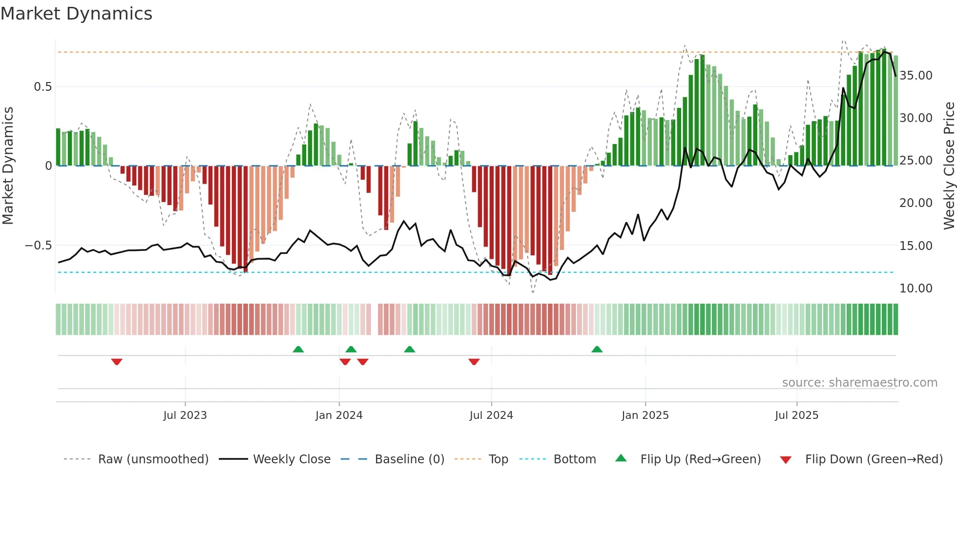 603950 weekly Market Dynamics chart