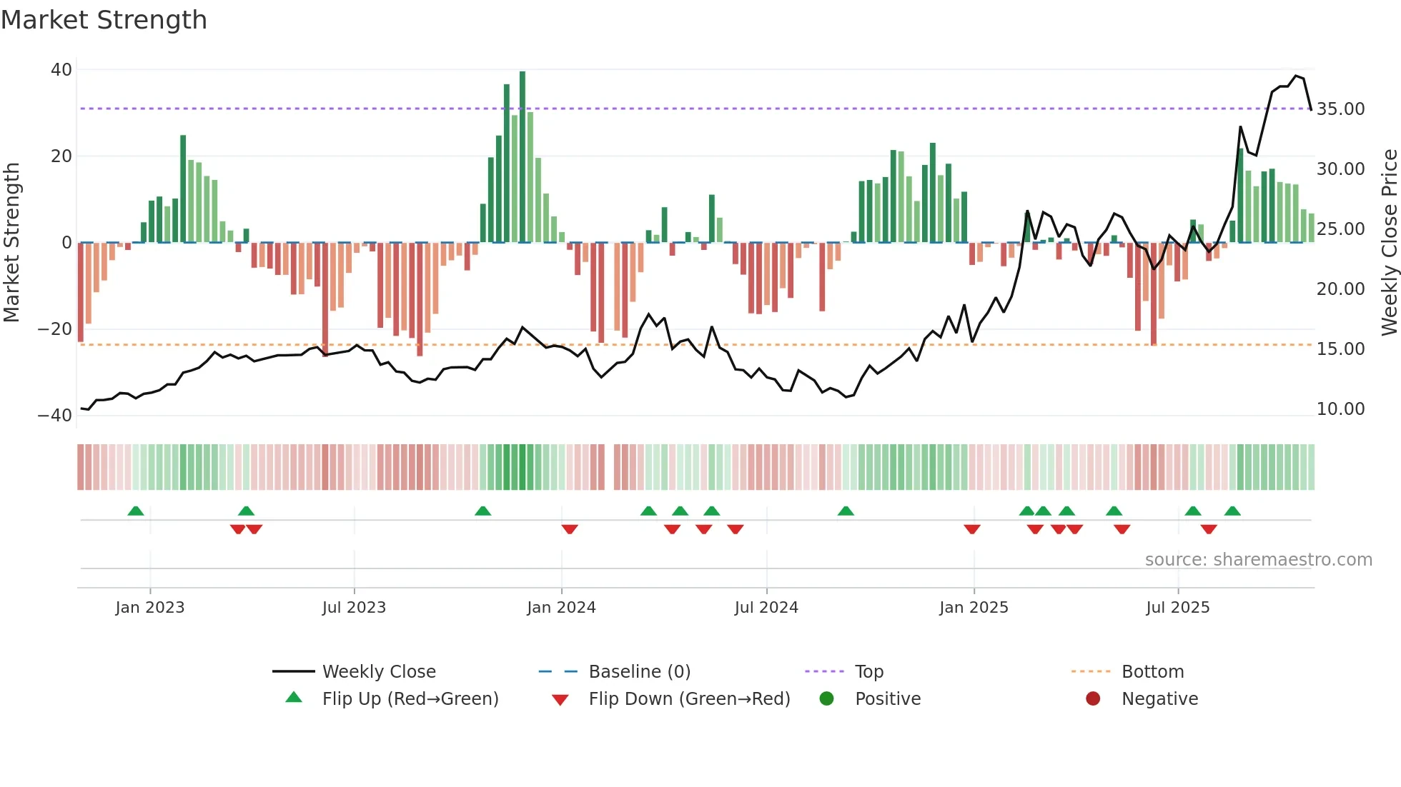 603950 weekly Market Strength chart