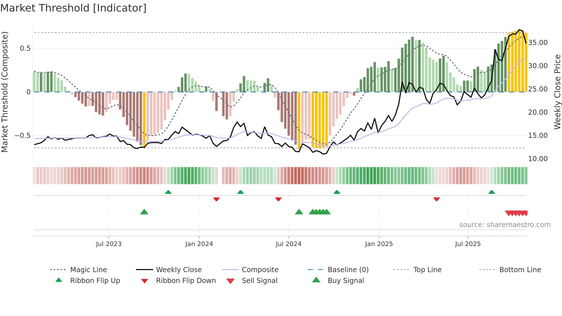 603950 weekly Market Threshold chart