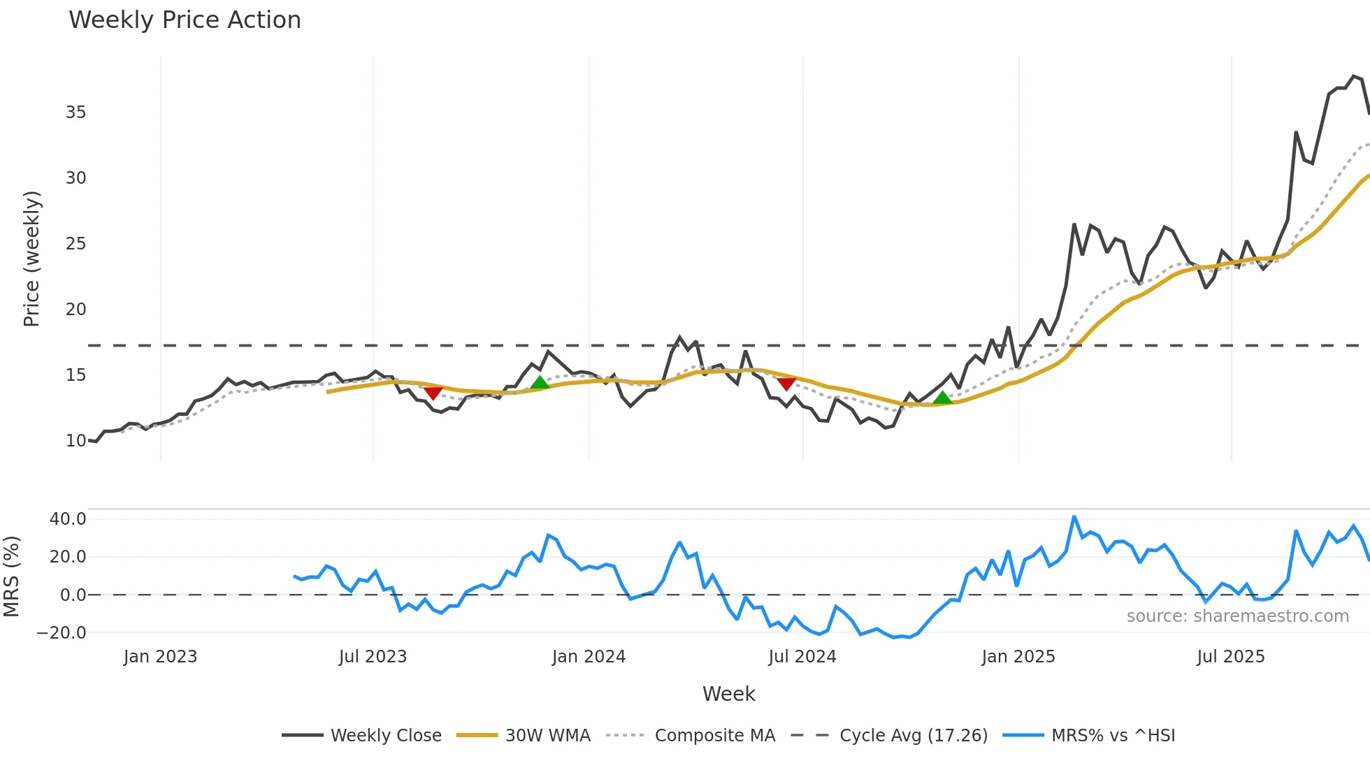 603950 weekly Price Action chart, closing 2025-10-27