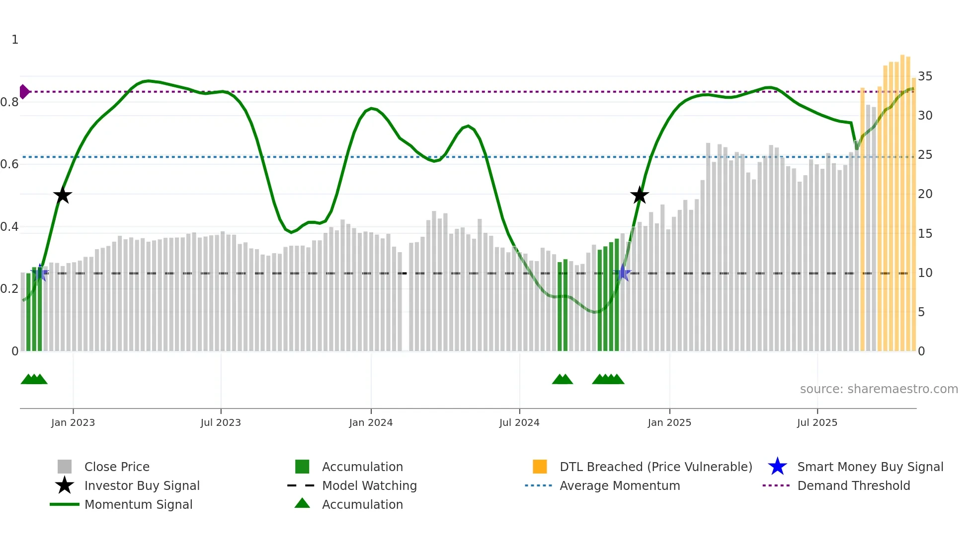603950 weekly Smart Money chart