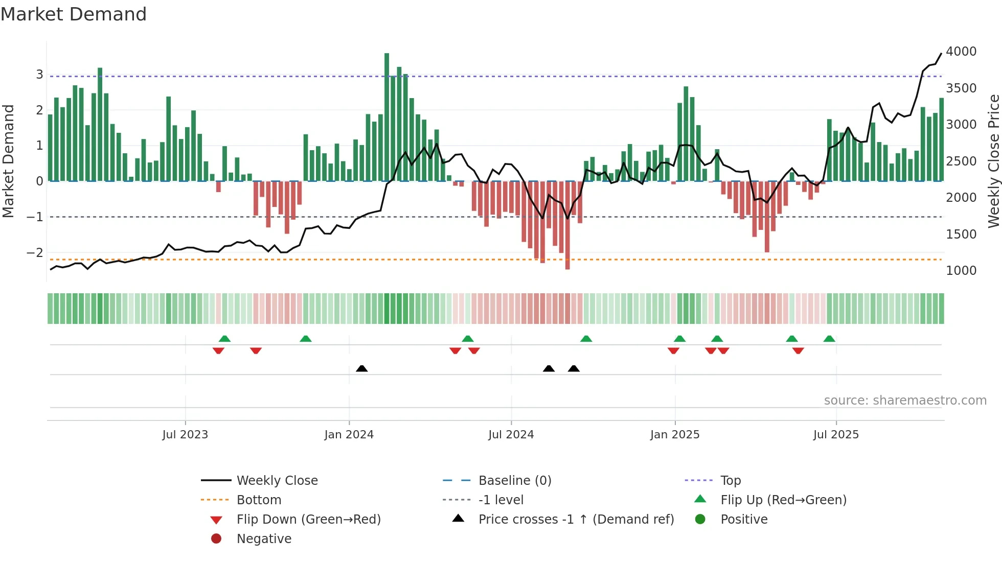 6361 weekly Market Demand chart