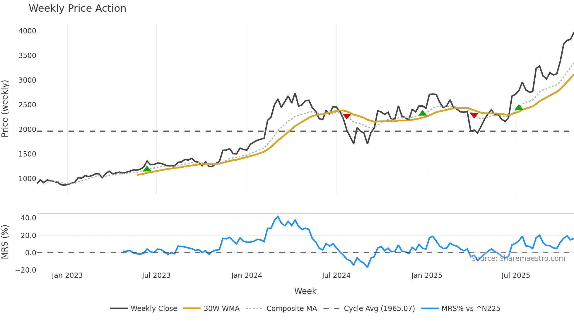 6361 weekly Price Action chart, closing 2025-10-27