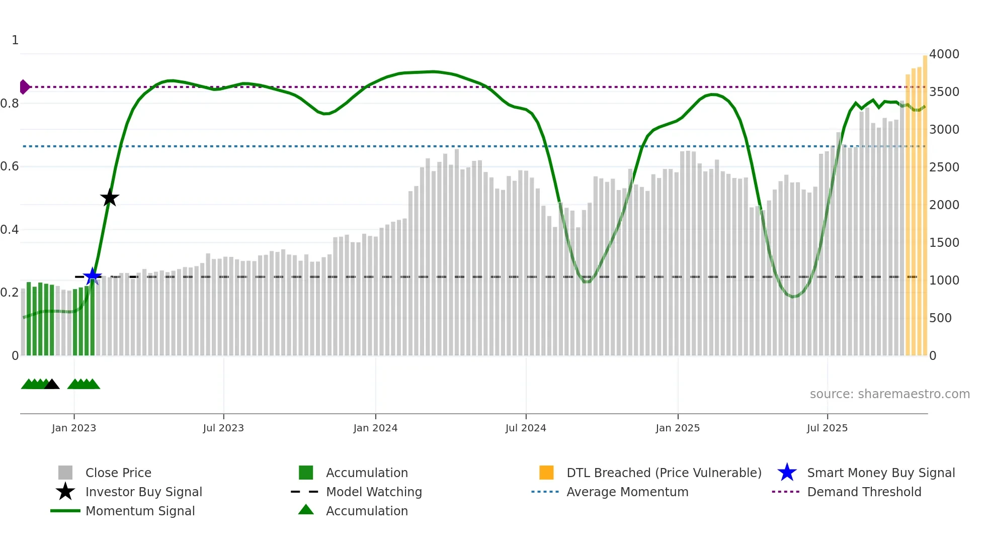 6361 weekly Smart Money chart