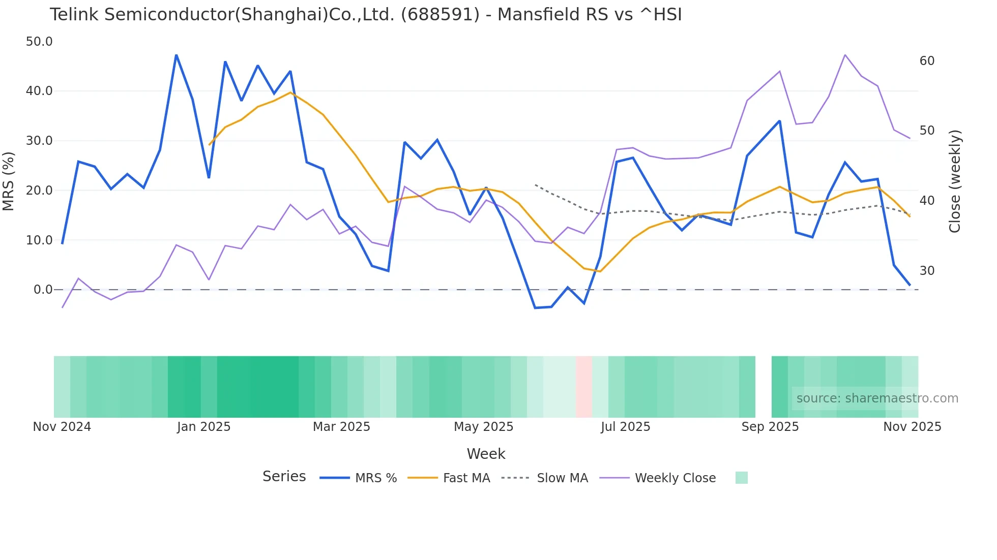 688591 Mansfield Relative Strength chart