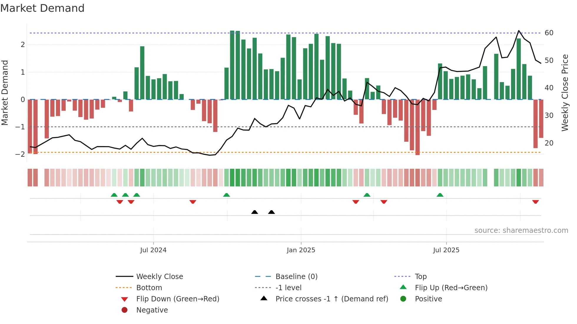 688591 weekly Market Demand chart