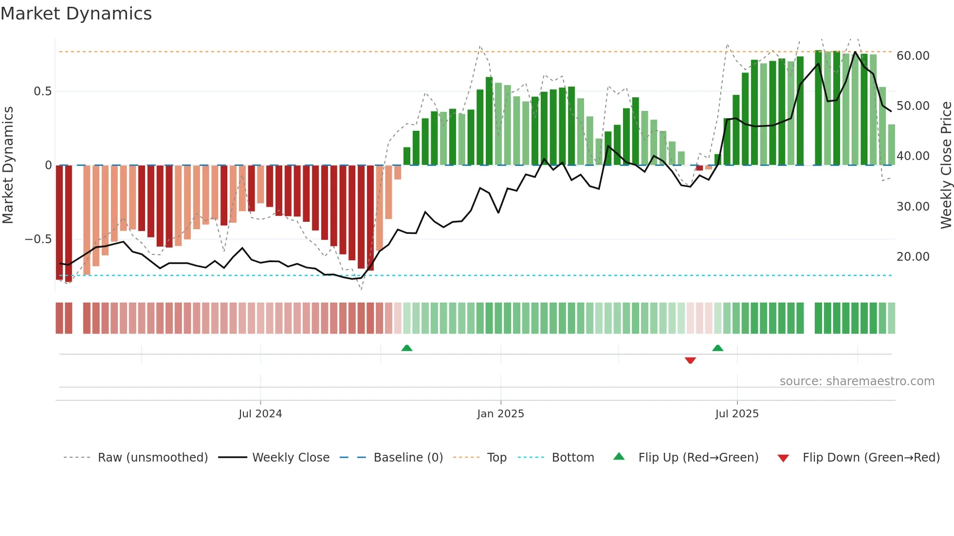 688591 weekly Market Dynamics chart