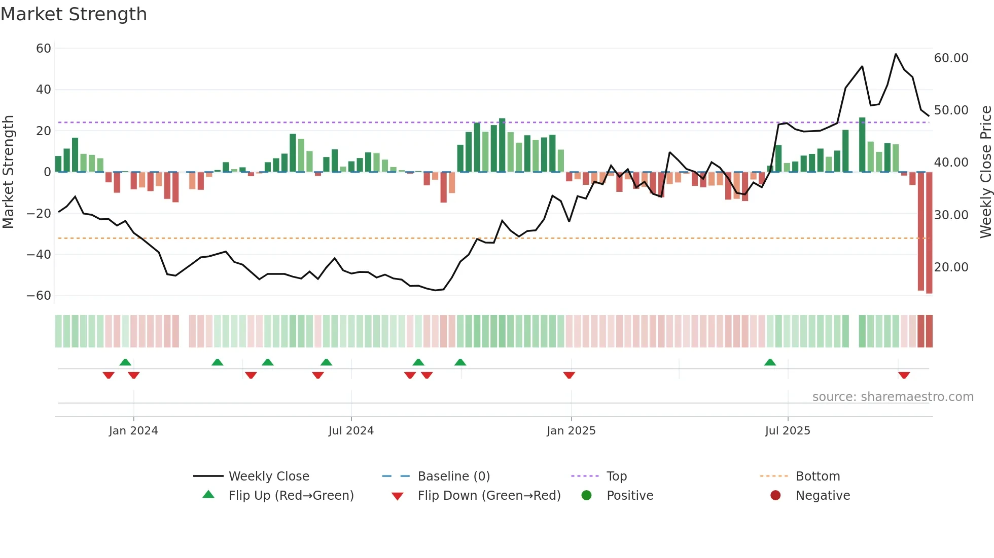 688591 weekly Market Strength chart