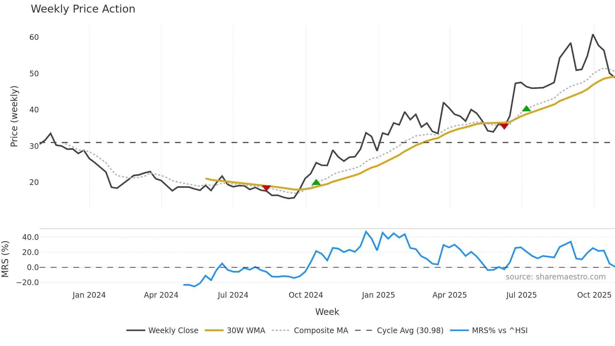688591 weekly Price Action chart, closing 2025-10-27