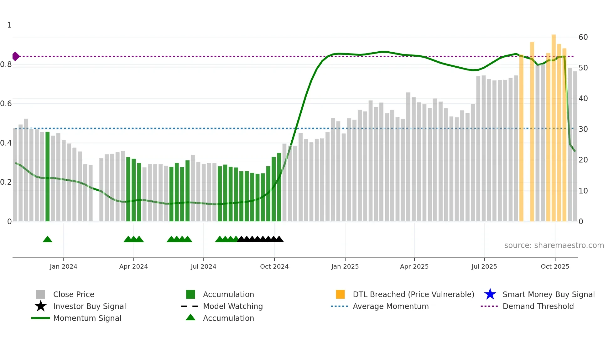 688591 weekly Smart Money chart