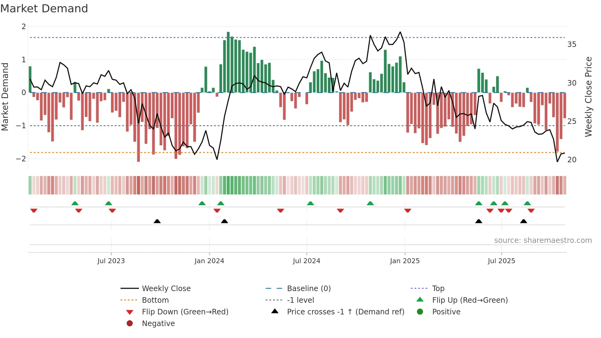 AGLX weekly Market Demand chart