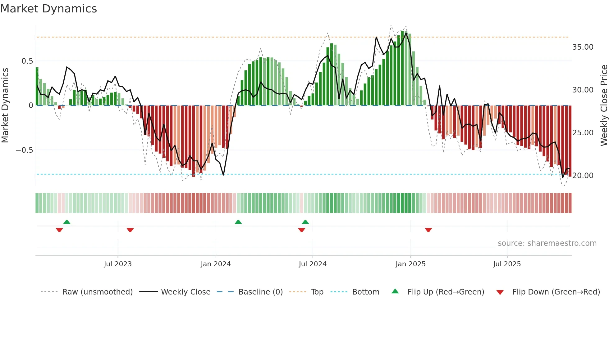 AGLX weekly Market Dynamics chart