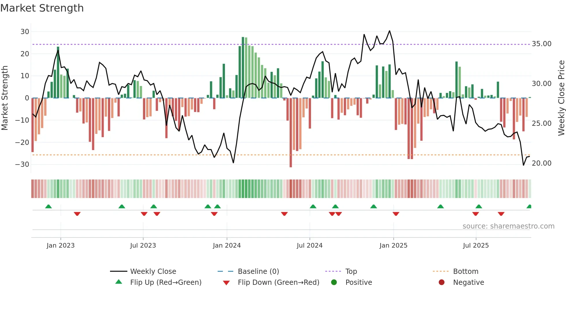 AGLX weekly Market Strength chart