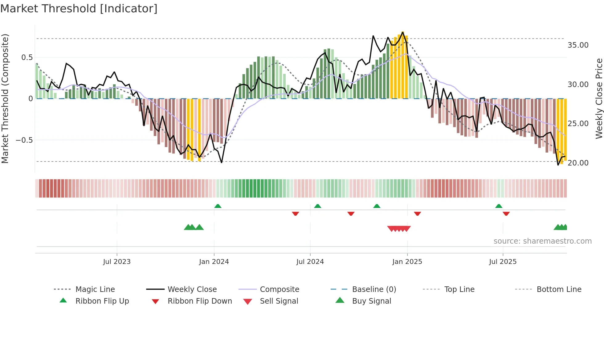 AGLX weekly Market Threshold chart