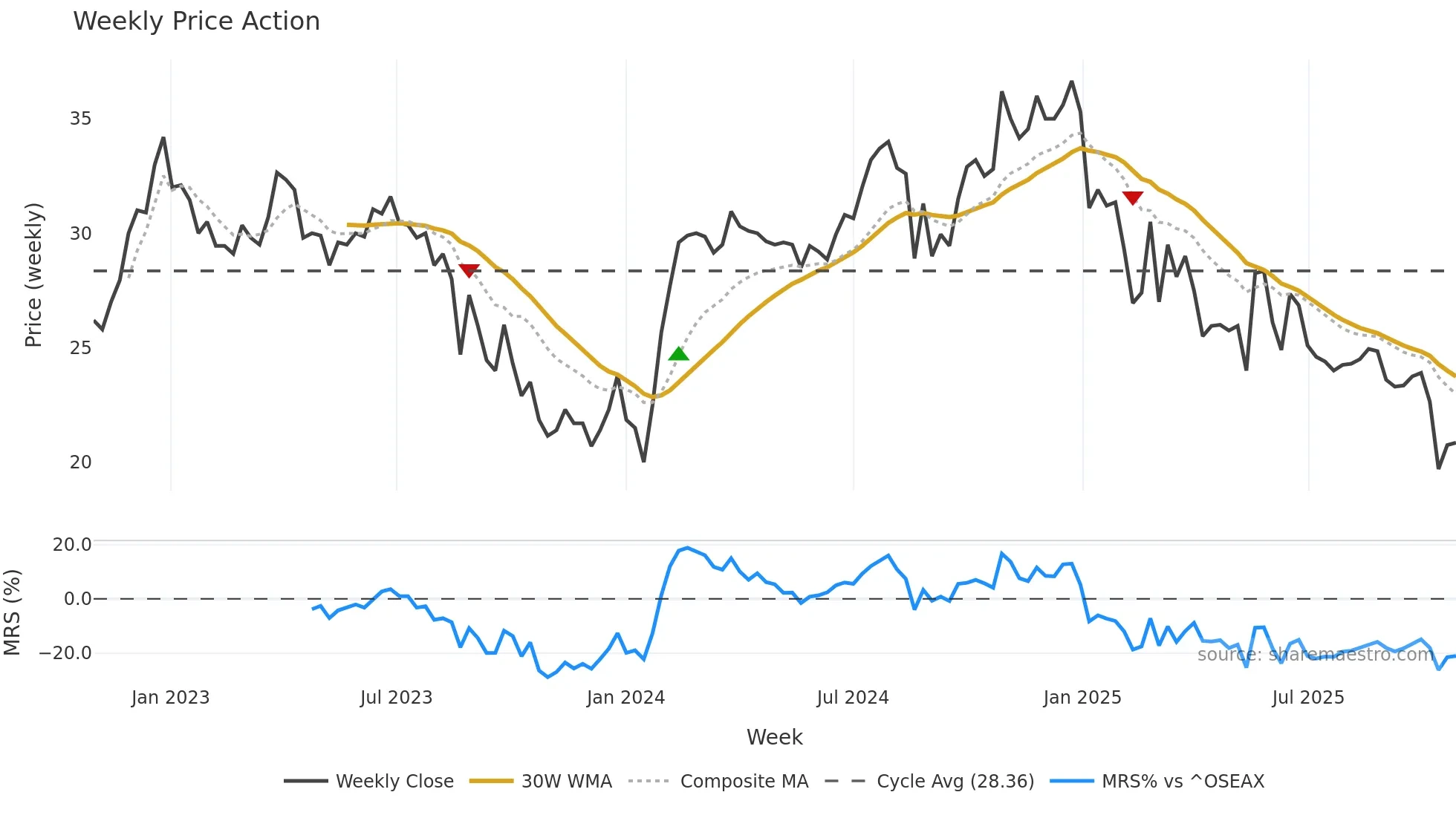 AGLX weekly Price Action chart, closing 2025-10-27