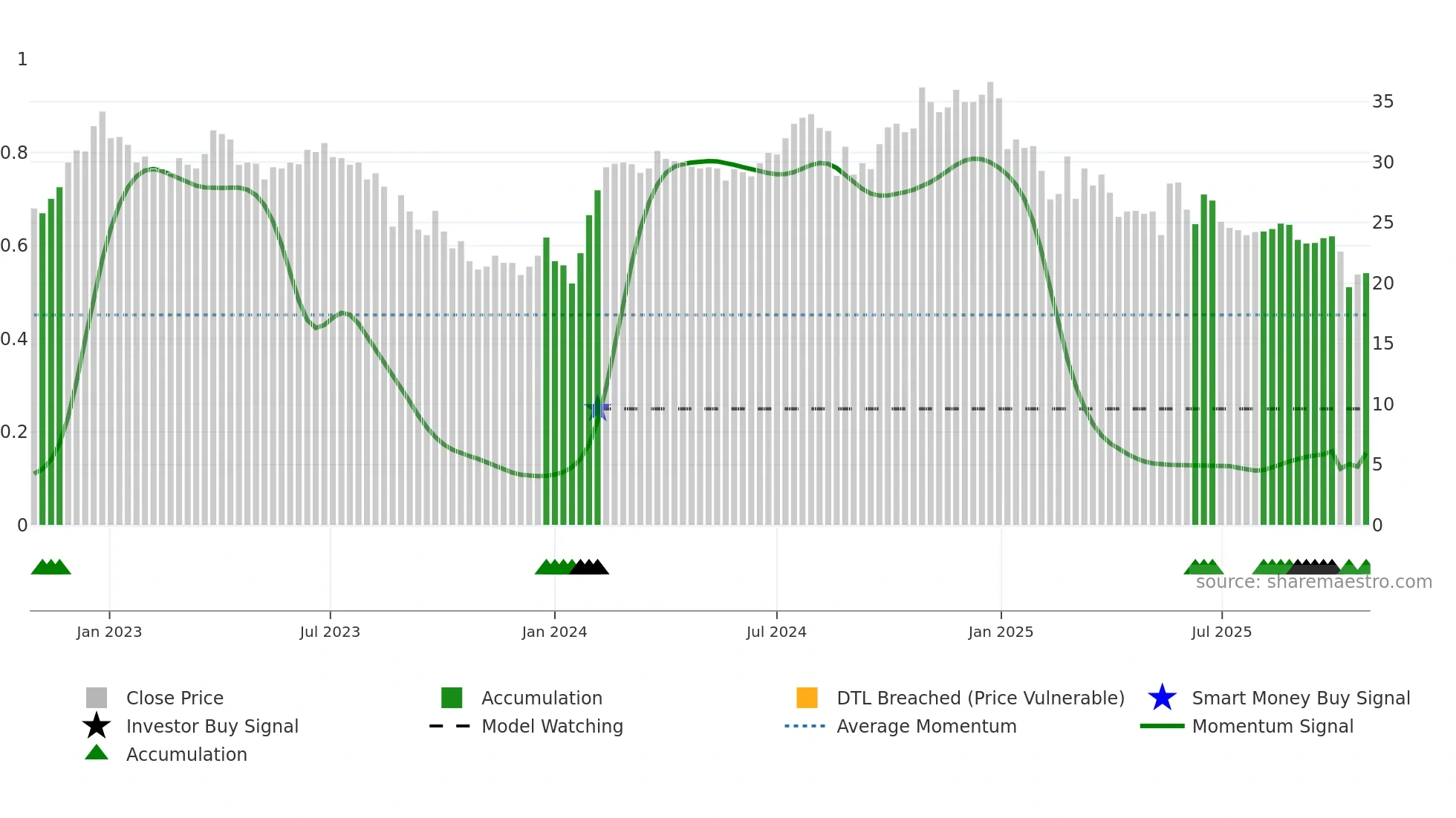 AGLX weekly Smart Money chart