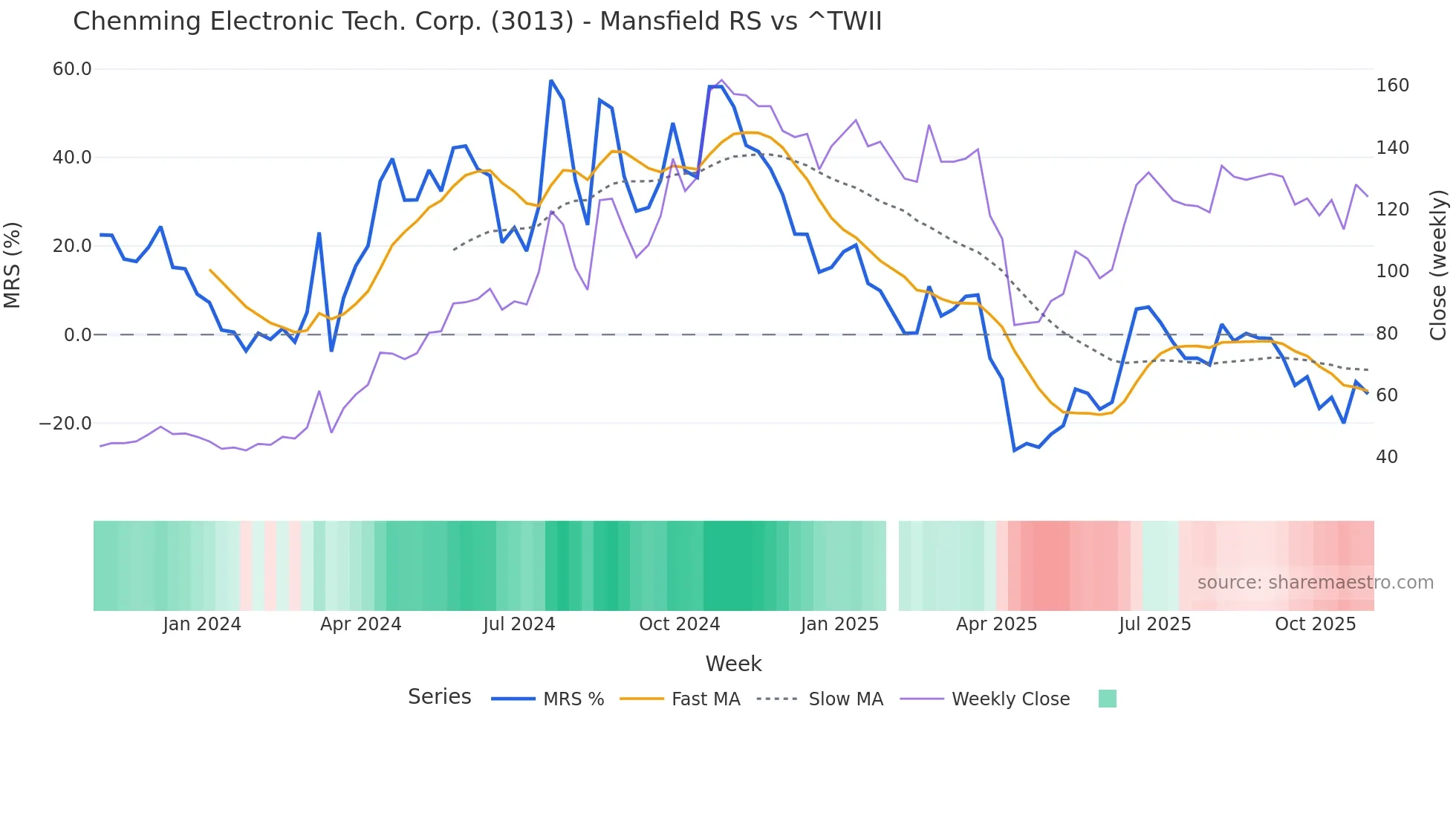3013 Mansfield Relative Strength chart
