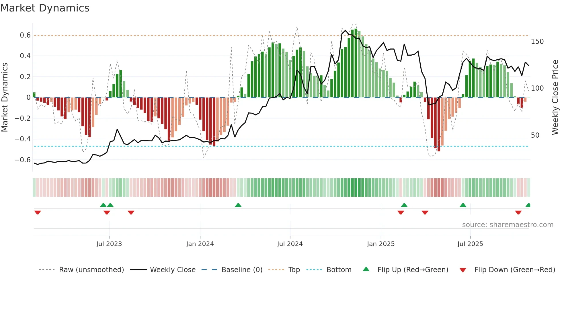 3013 weekly Market Dynamics chart