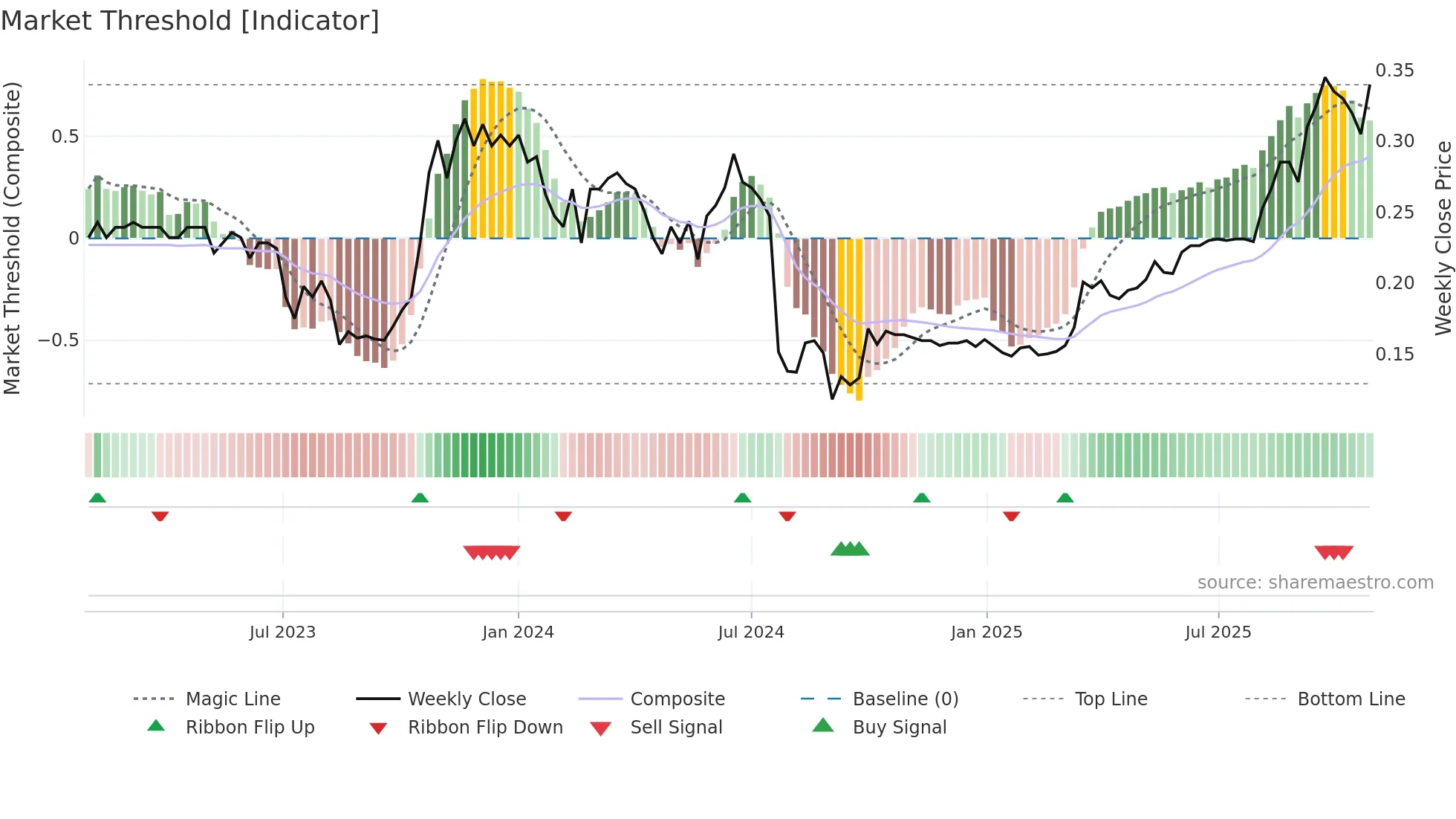 0687 weekly Market Threshold chart