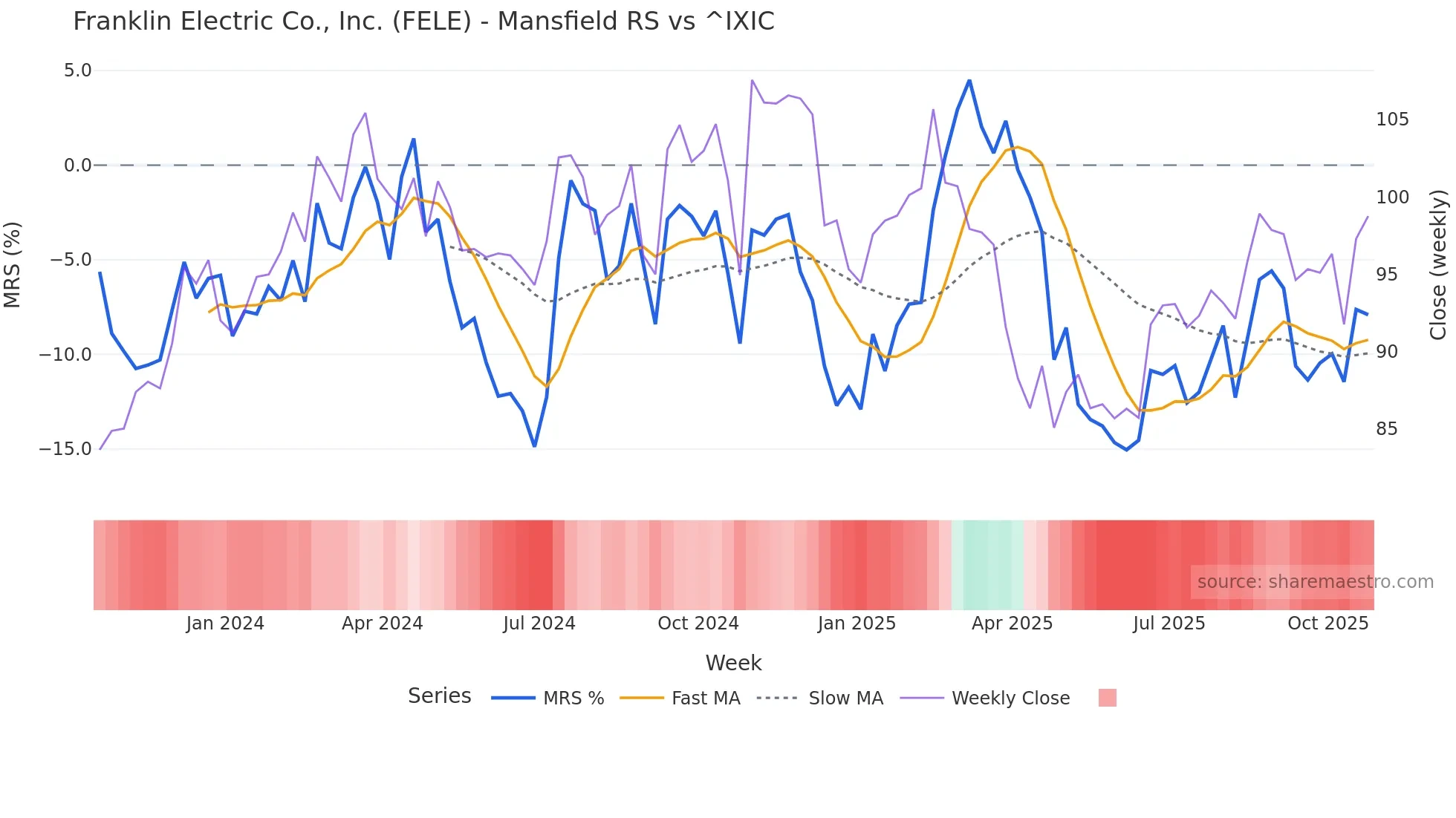 FELE Mansfield Relative Strength chart