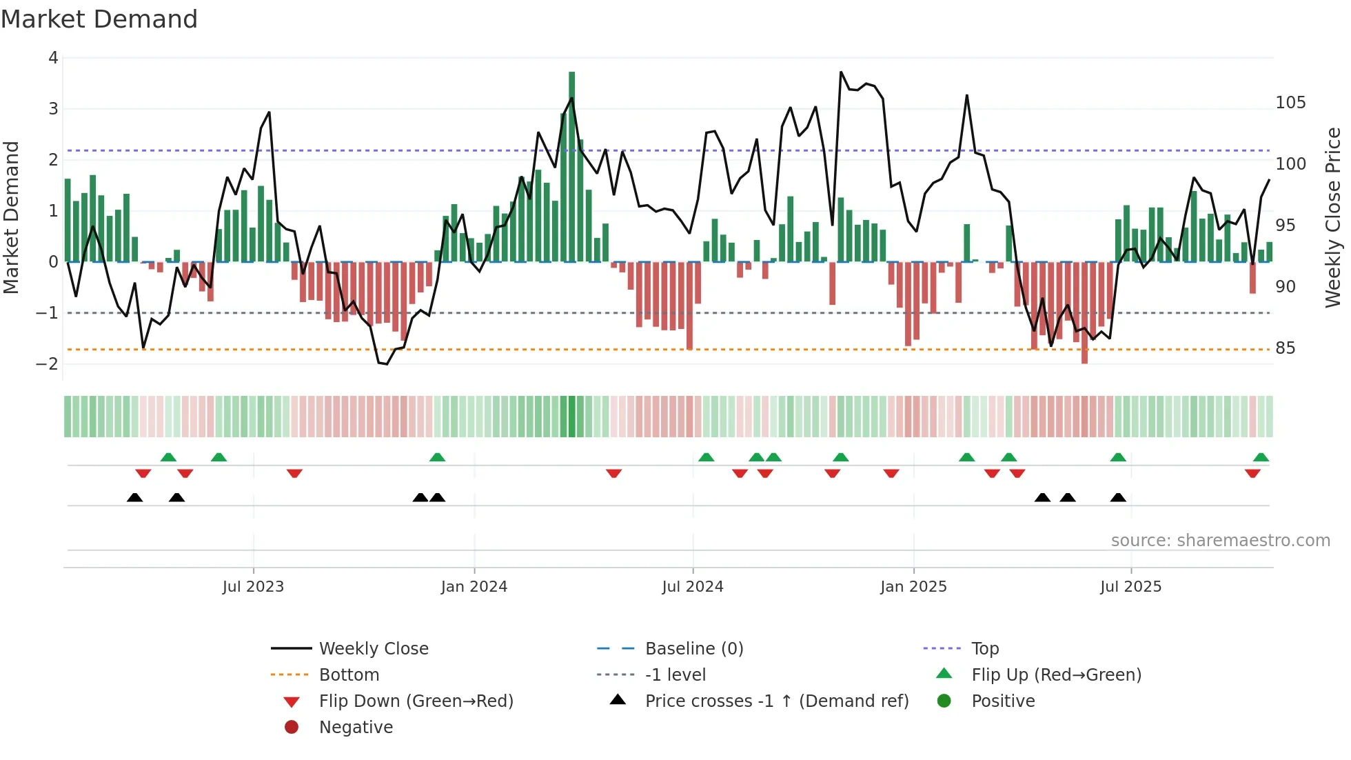 FELE weekly Market Demand chart