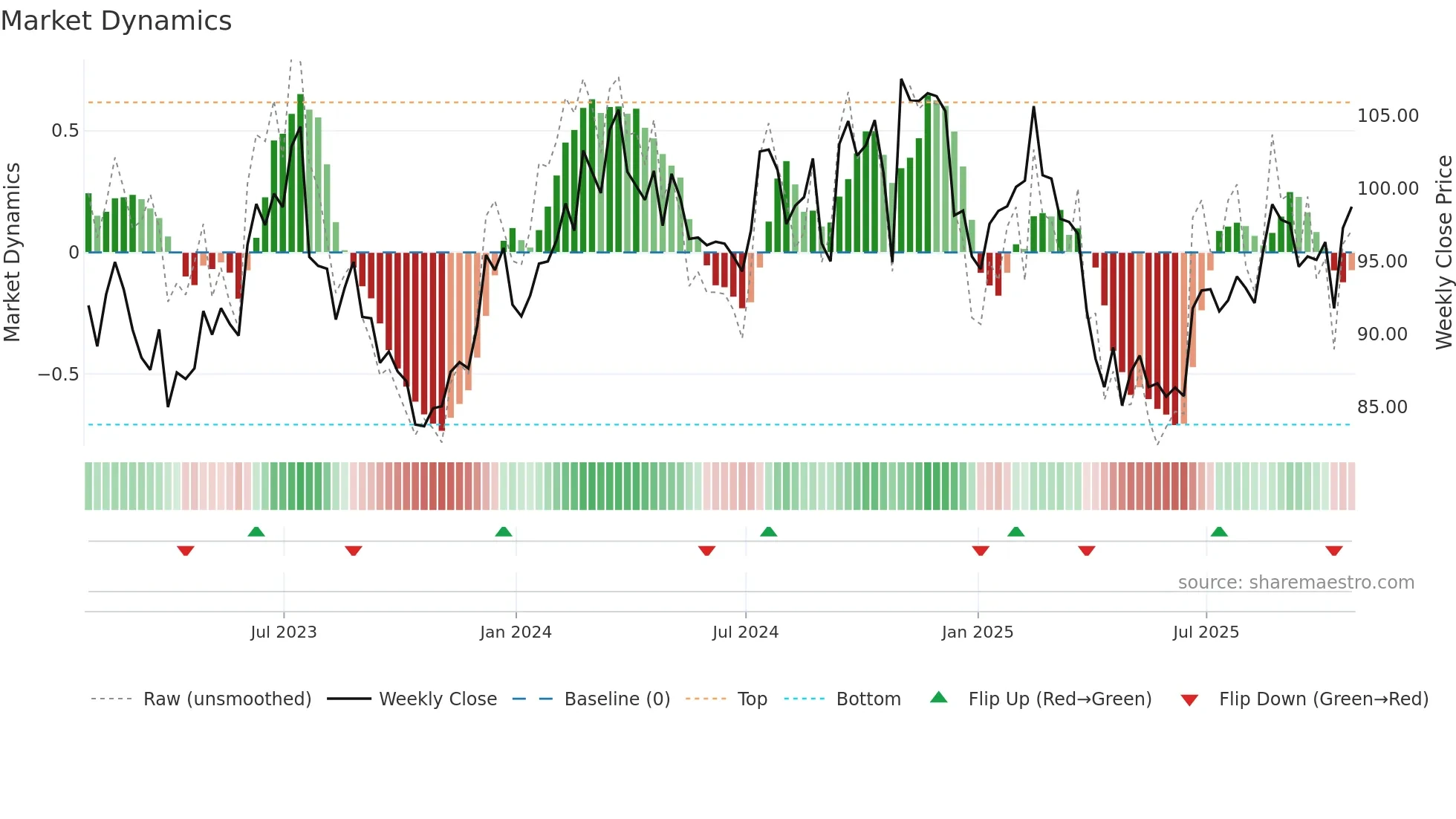 FELE weekly Market Dynamics chart