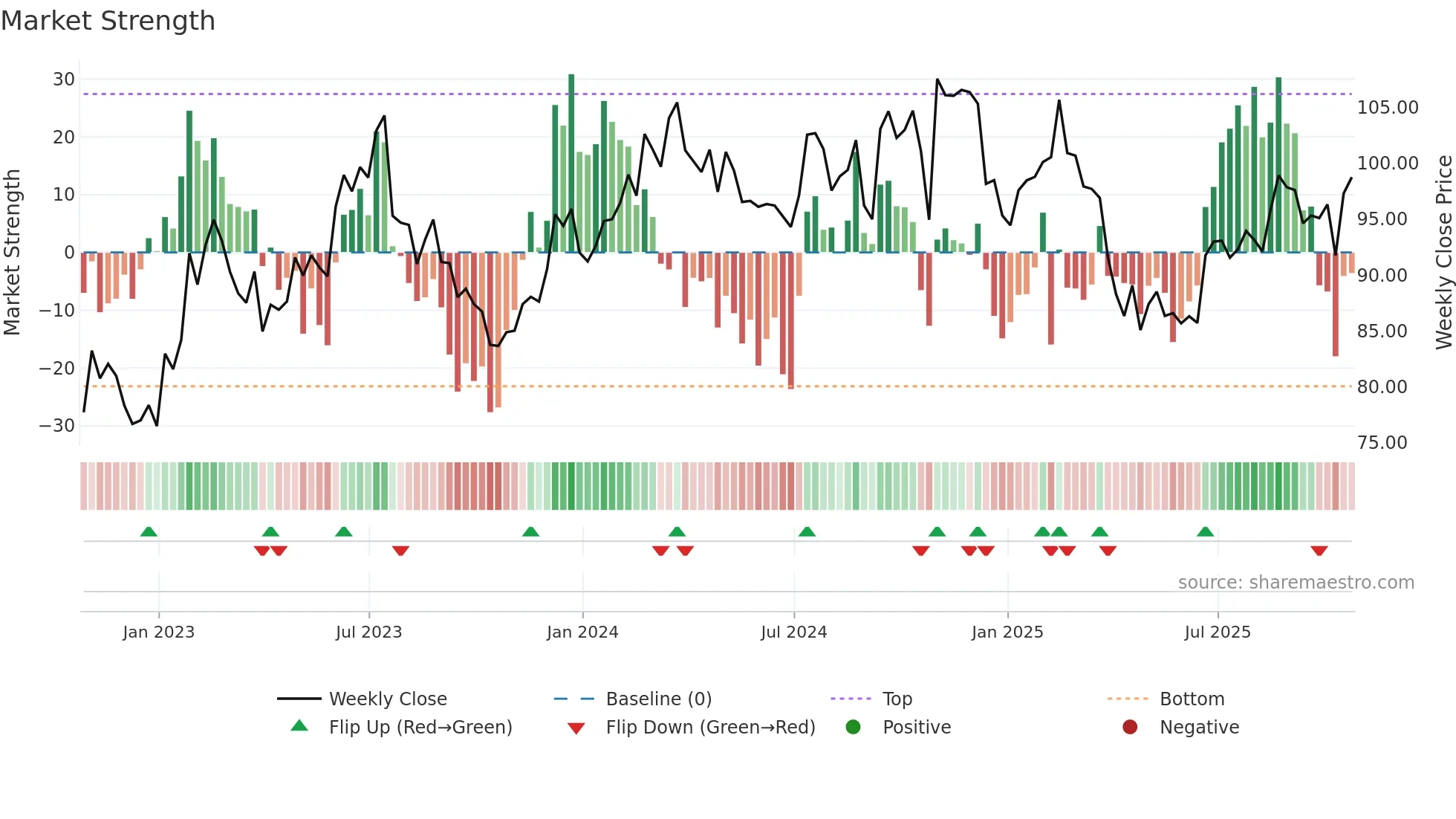 FELE weekly Market Strength chart