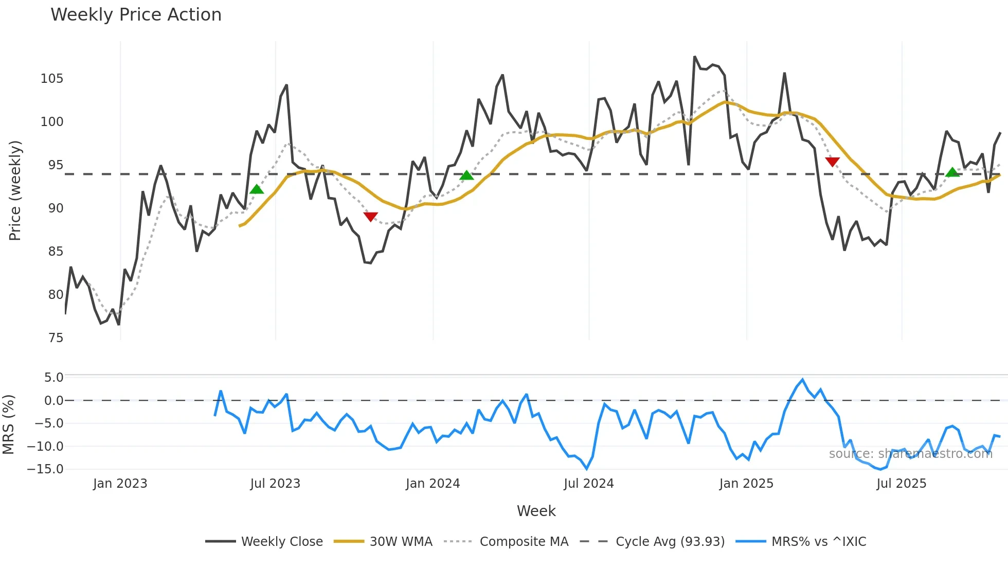 FELE weekly Price Action chart, closing 2025-10-24
