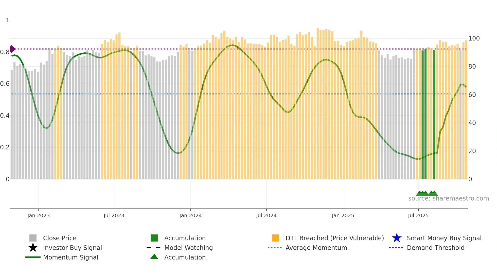 FELE weekly Smart Money chart