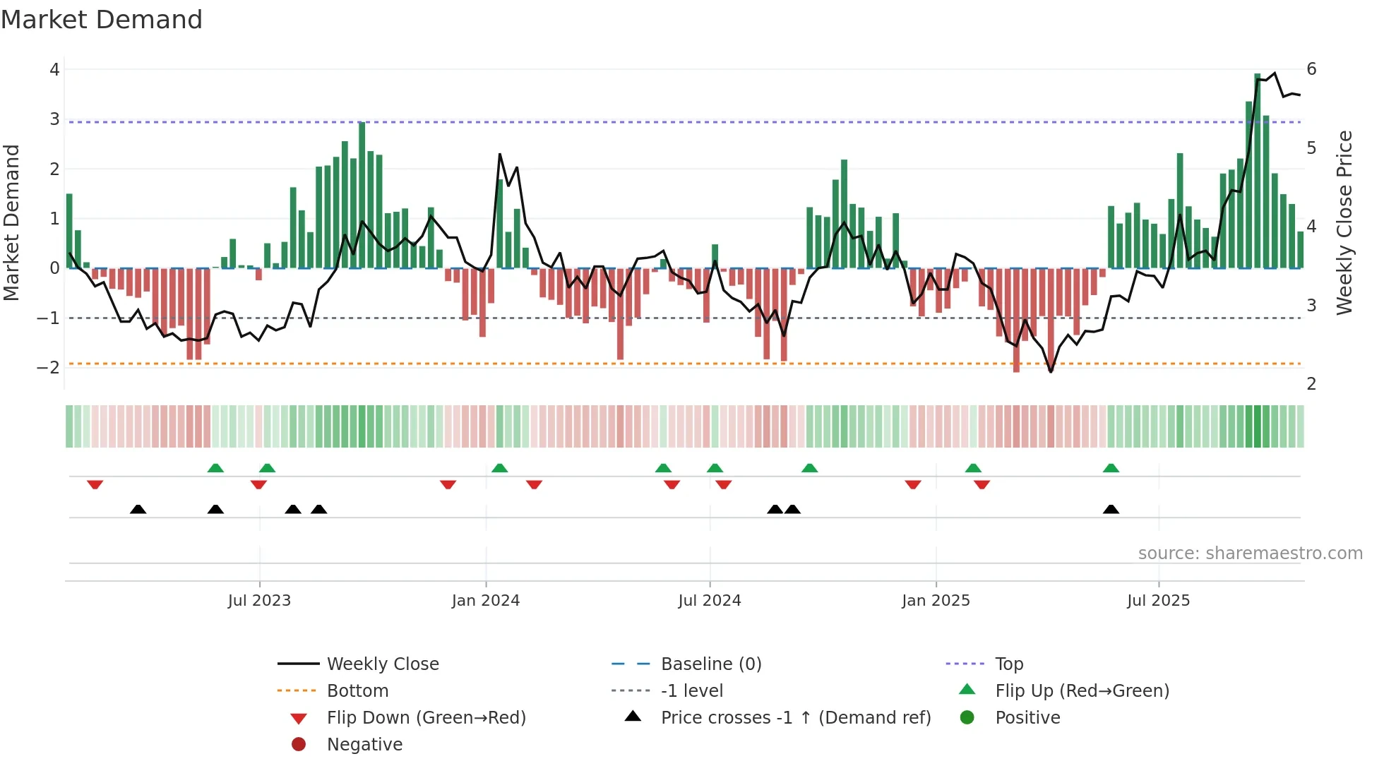 URC weekly Market Demand chart
