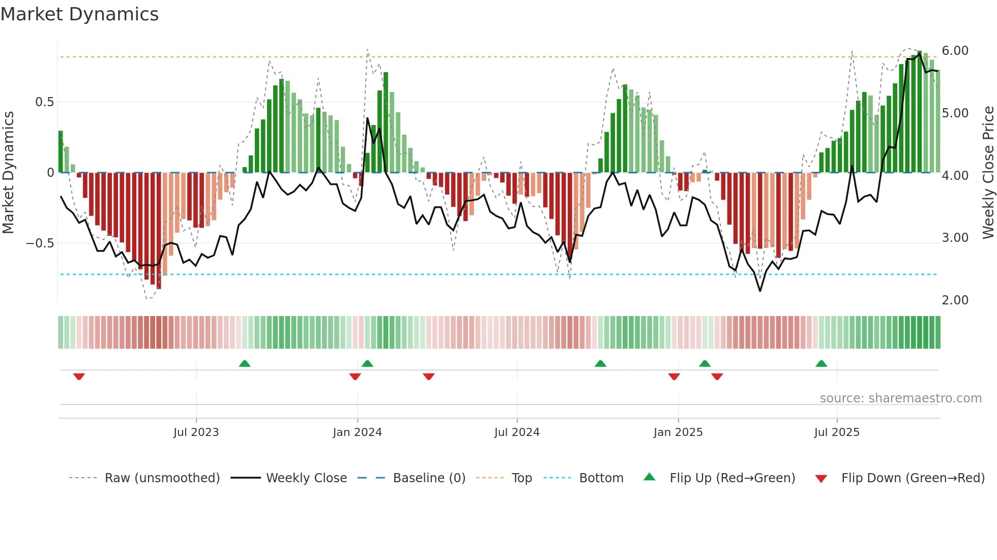 URC weekly Market Dynamics chart