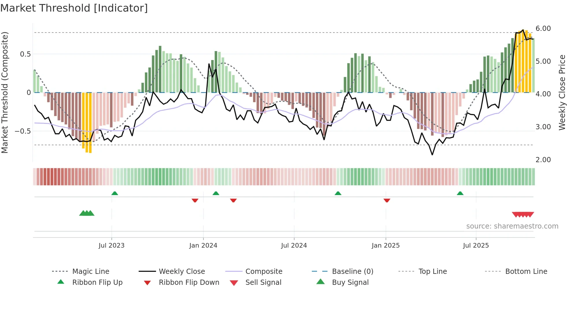 URC weekly Market Threshold chart