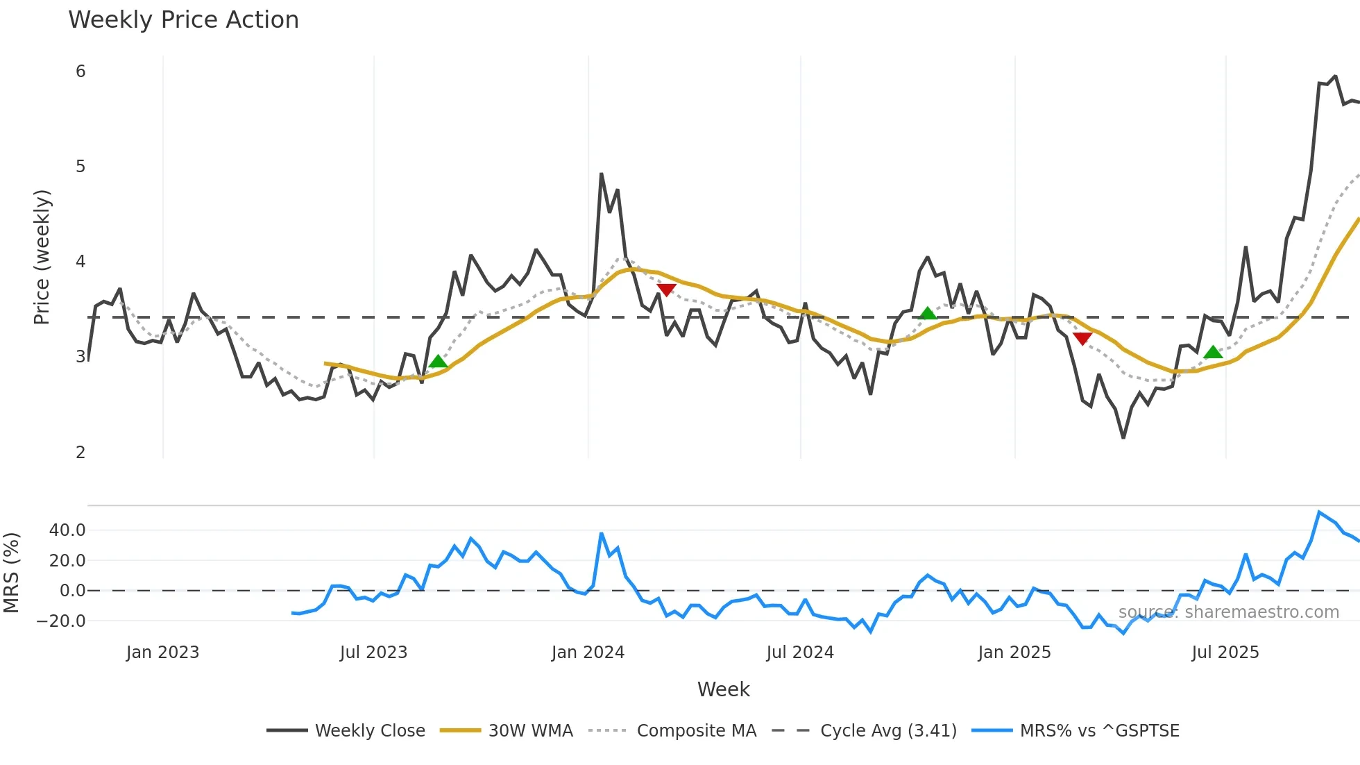 URC weekly Price Action chart, closing 2025-10-24