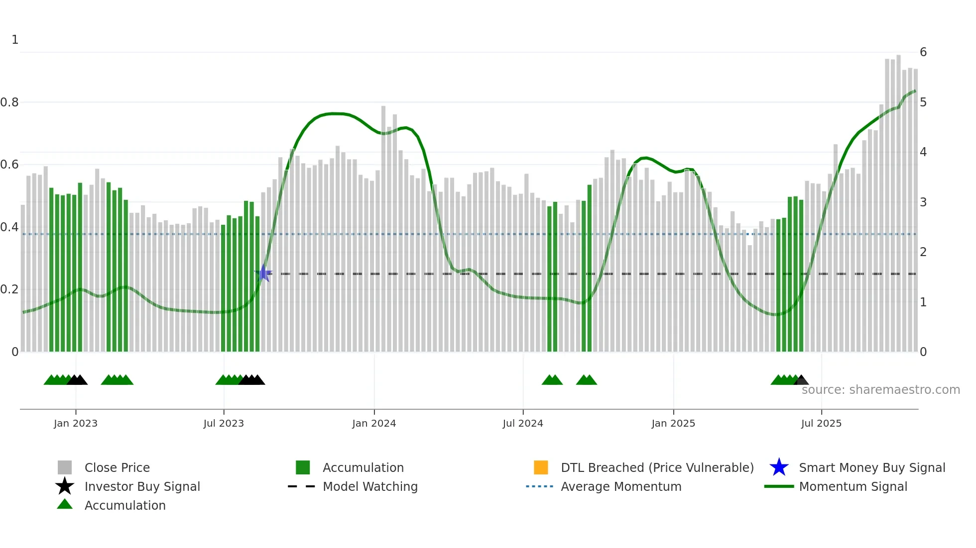 URC weekly Smart Money chart