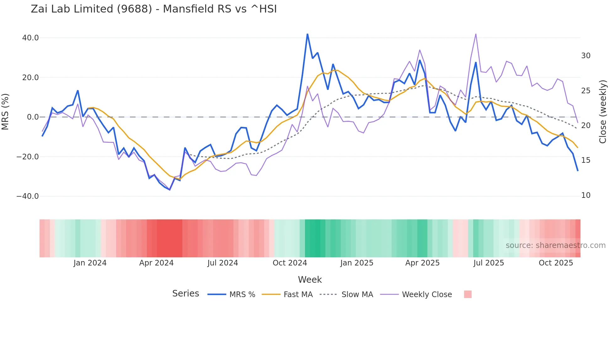 9688 Mansfield Relative Strength chart