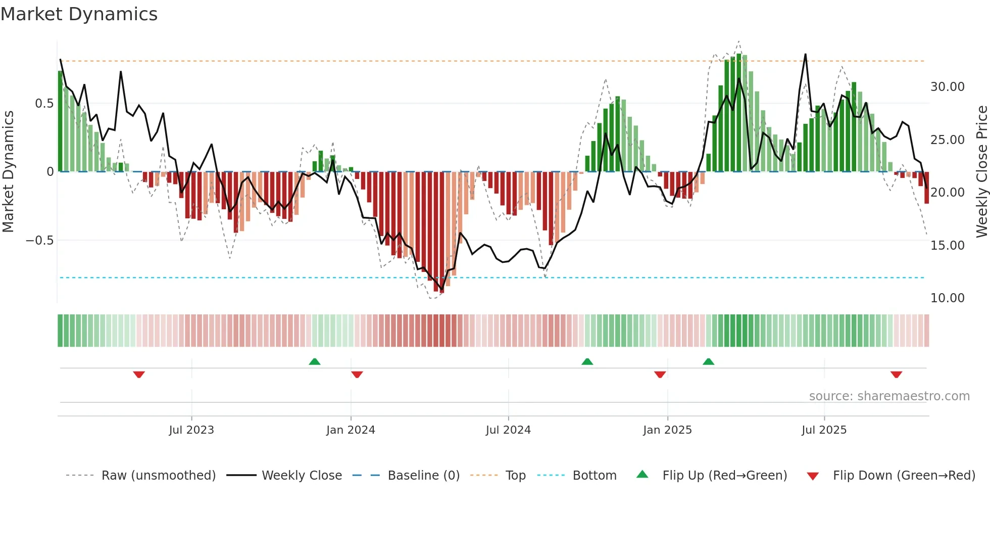 9688 weekly Market Dynamics chart