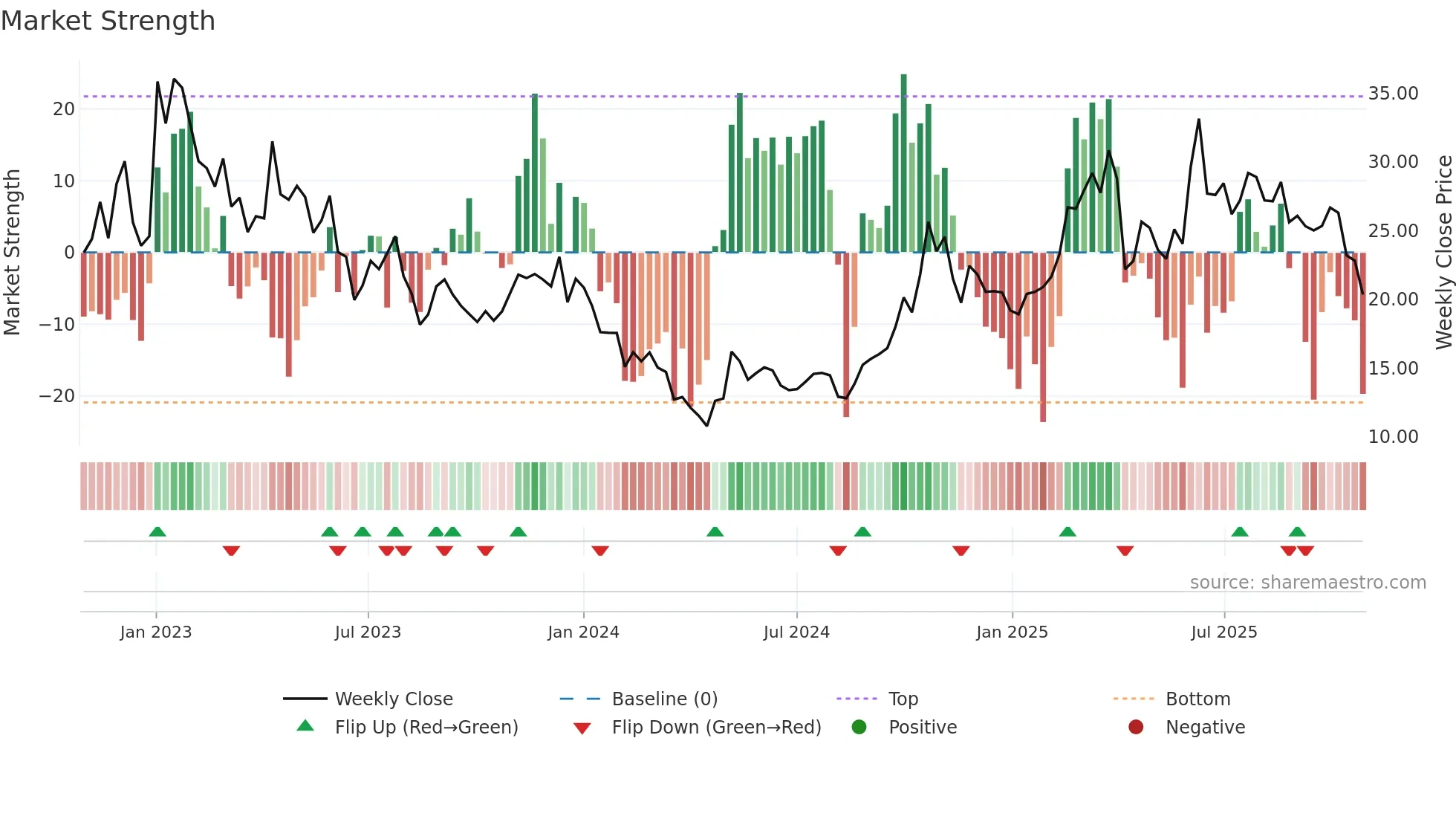 9688 weekly Market Strength chart