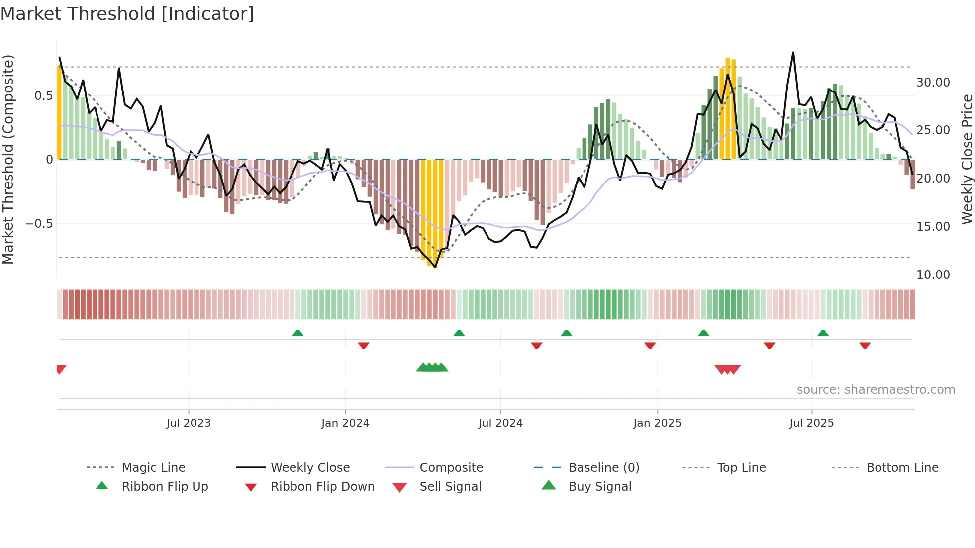 9688 weekly Market Threshold chart