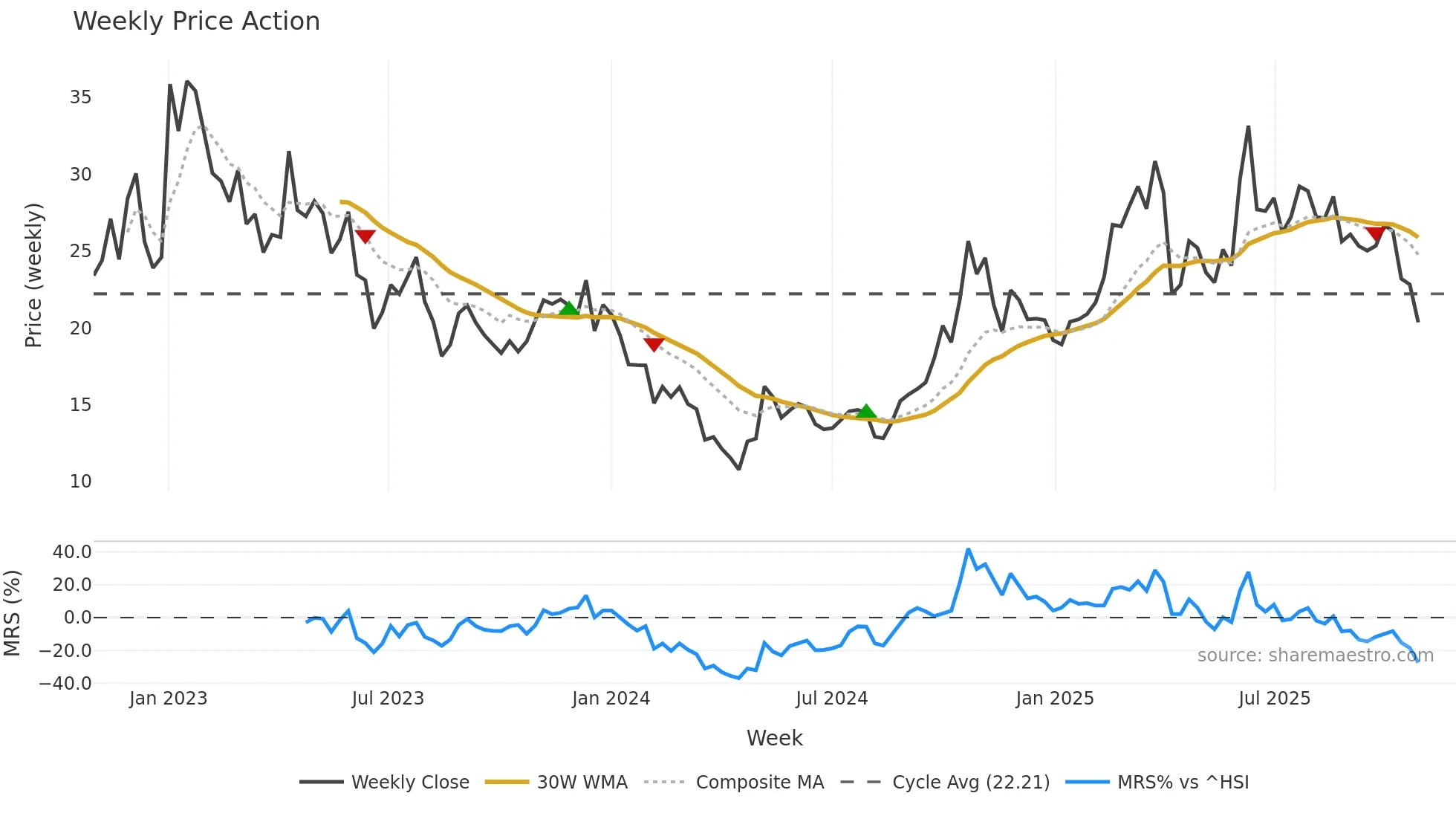 9688 weekly Price Action chart, closing 2025-10-27