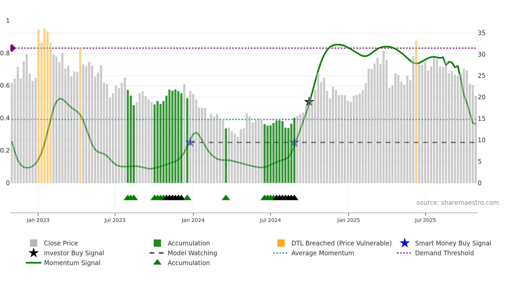 9688 weekly Smart Money chart