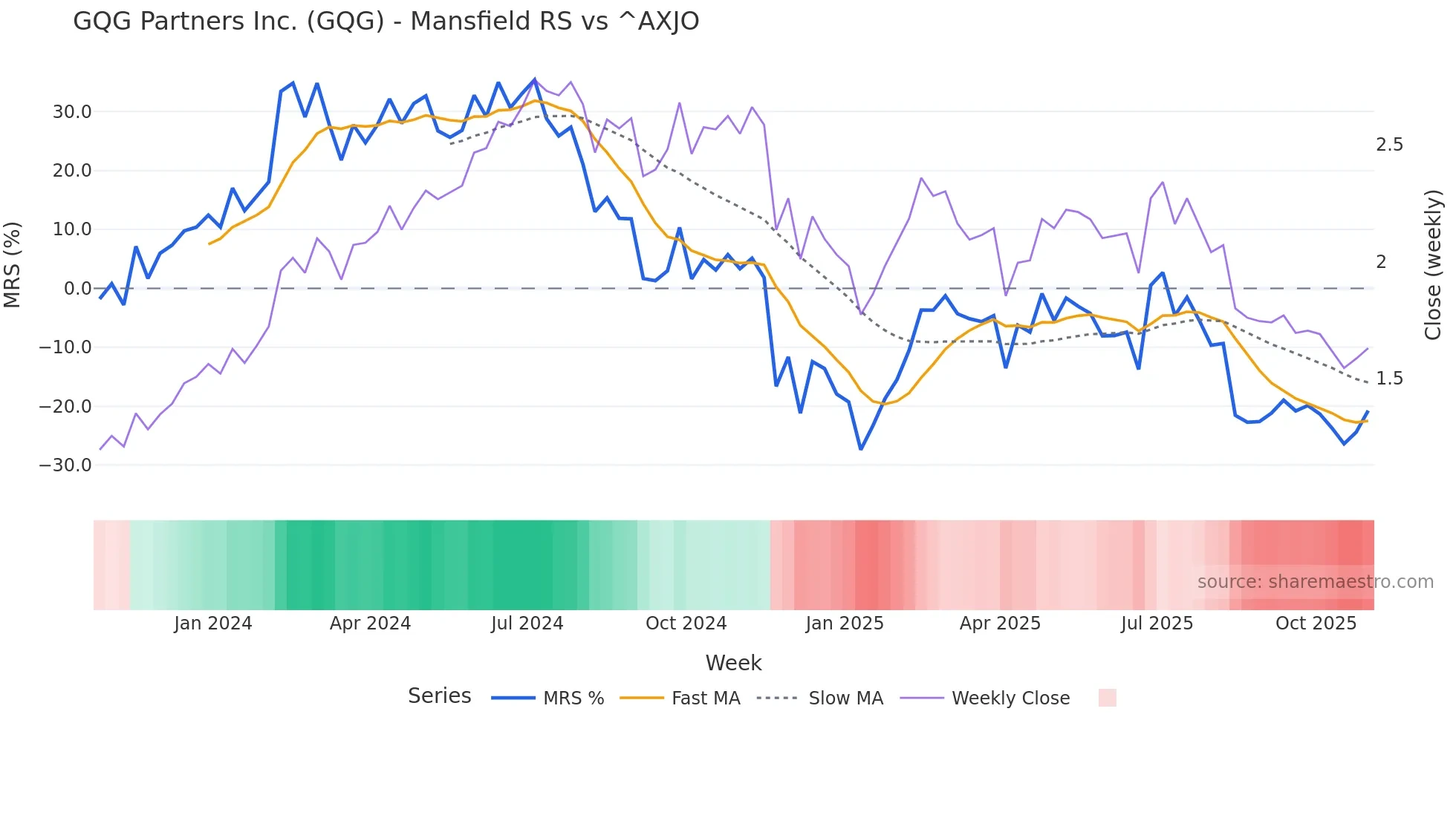 GQG Mansfield Relative Strength chart