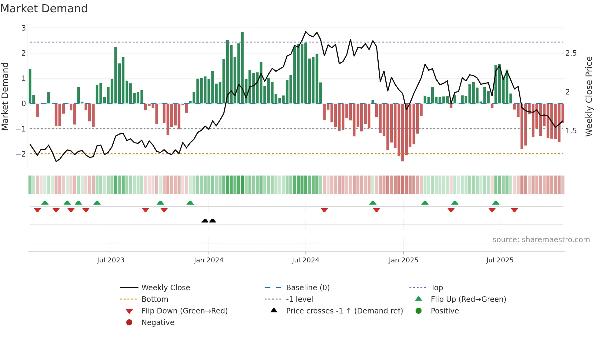 GQG weekly Market Demand chart