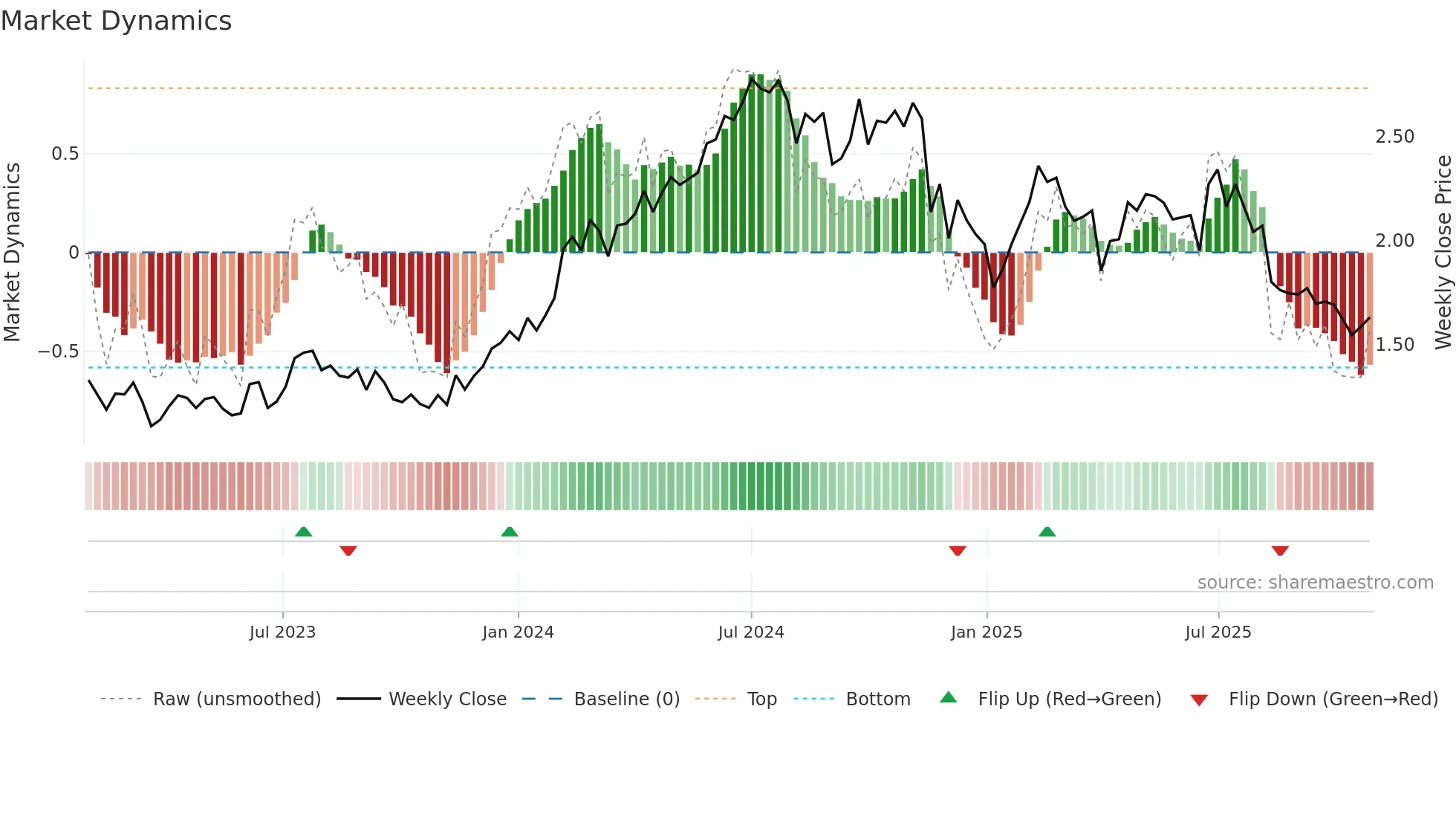 GQG weekly Market Dynamics chart