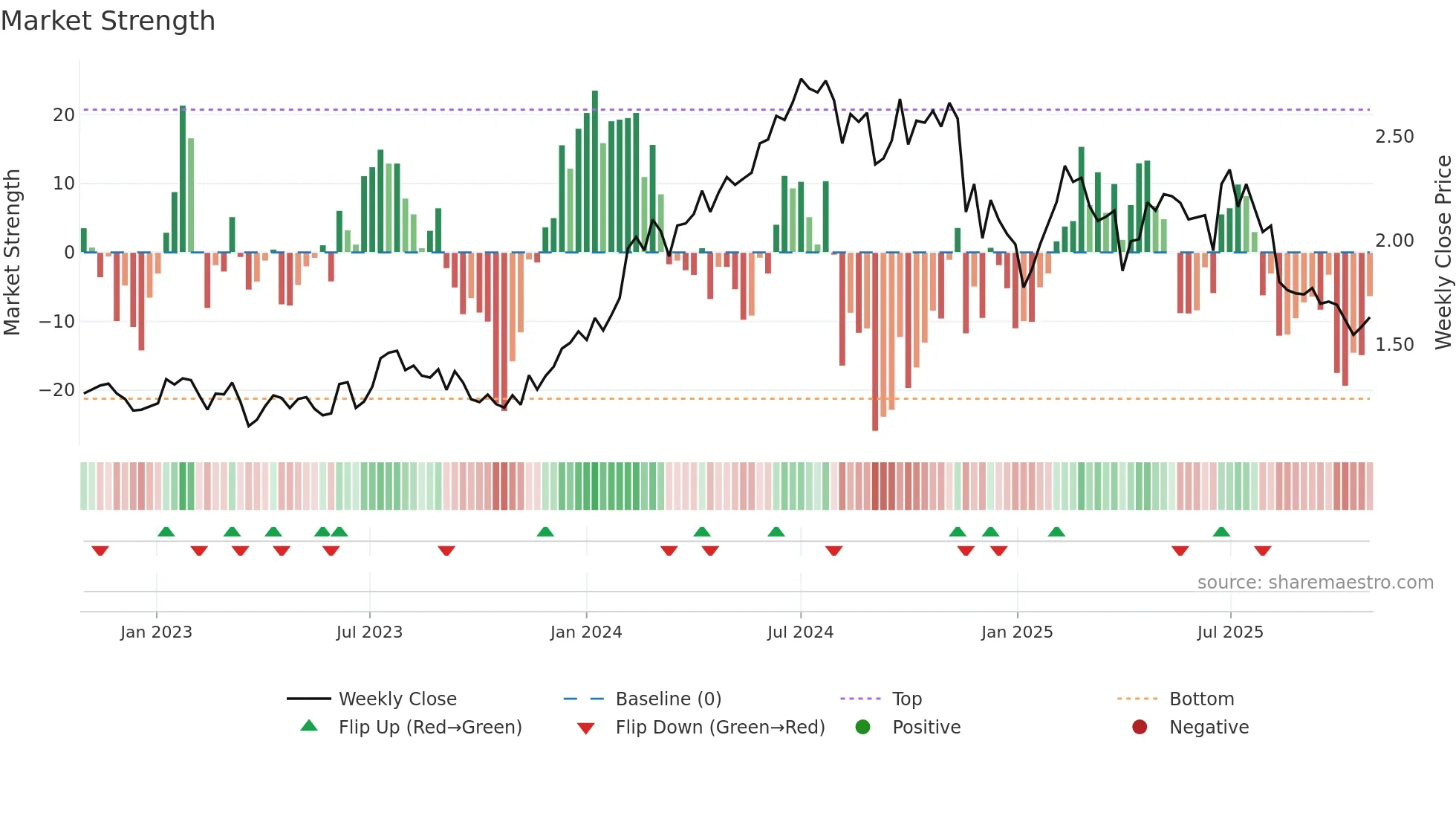 GQG weekly Market Strength chart