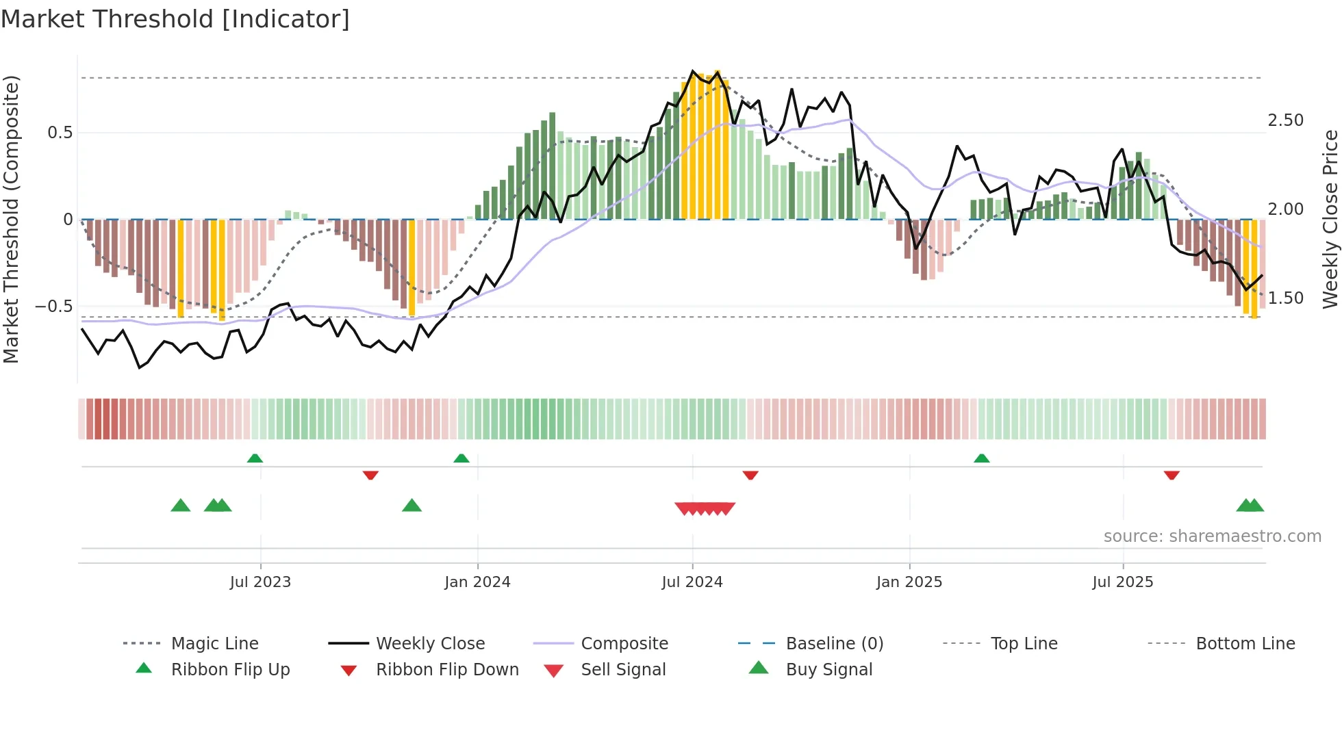 GQG weekly Market Threshold chart